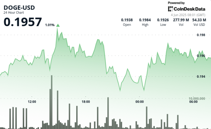 Dogecoin Breaks Key Resistance as Institutional Buyers Fuel 2.4% Rally