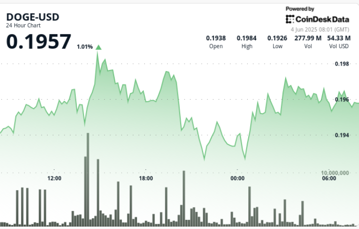 Dogecoin Breaks Key Resistance as Institutional Buyers Fuel 2.4% Rally