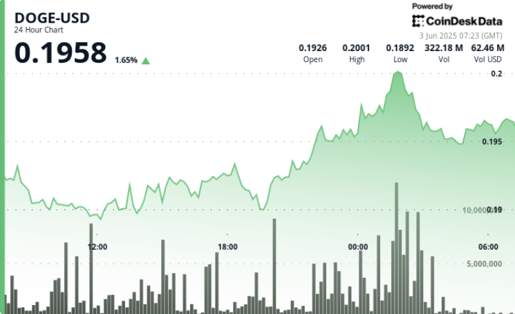 Dogecoin (DOGE) Surges 6% as Institutional Buyers Fuel Bullish Rally