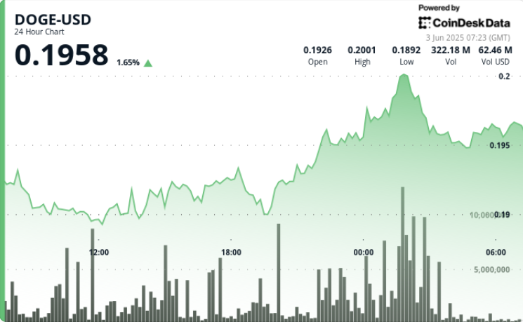 Dogecoin (DOGE) Surges 6% as Institutional Buyers Fuel Bullish Rally