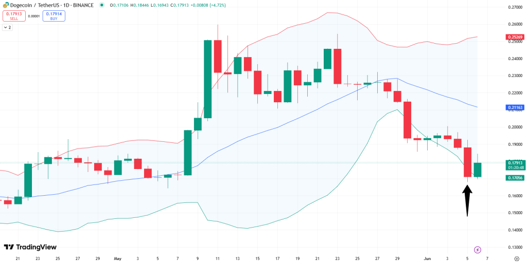Dogecoin Price Prediction: DOGE Price Hangs on to Key Support as Musk-Trump Clash Drains Market Optimism