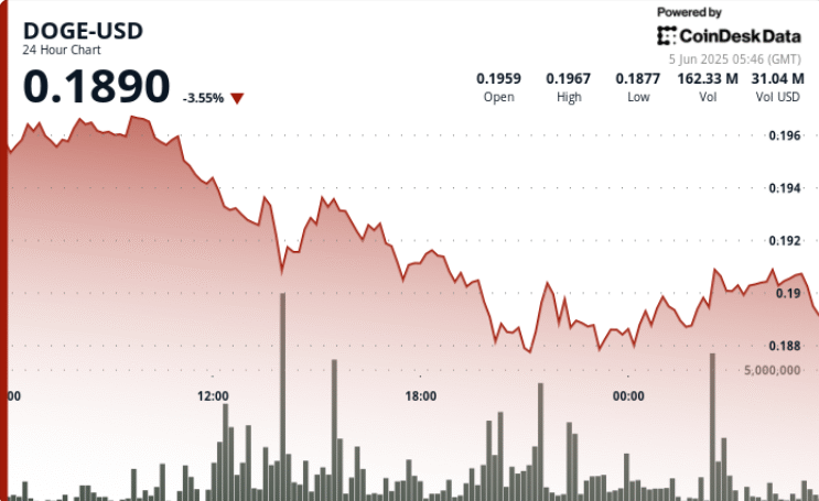 Dogecoin Struggles to Reclaim alt=