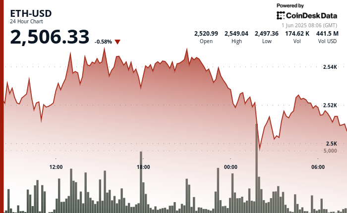ETH Crashes to ,499 as Binance Inflows Raise Whale Exit Fears