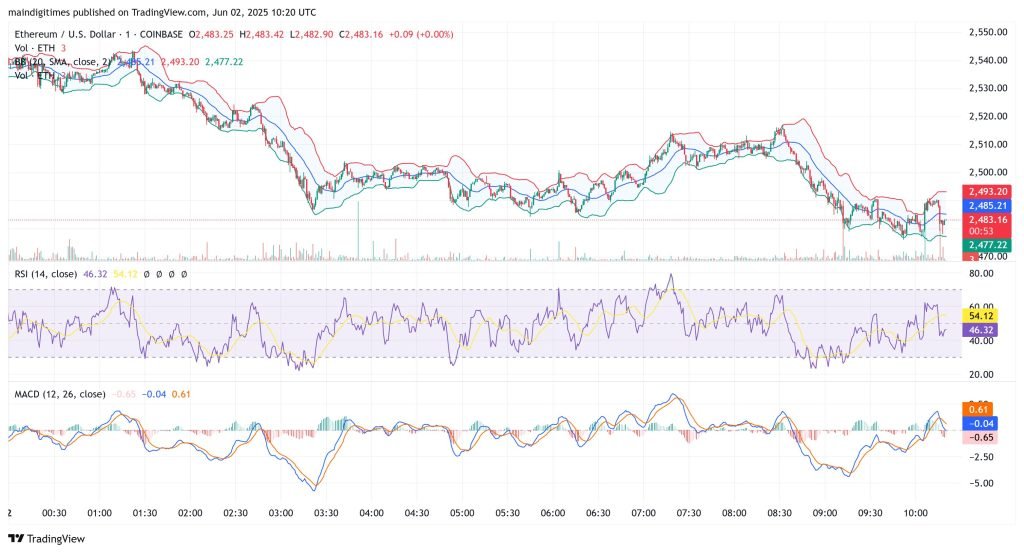 ETH Price Rally Incoming? Ethereum Funds See 1M Inflows