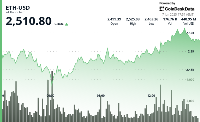 ETH Stabilizes Above ,500 on Strong ETF Flows