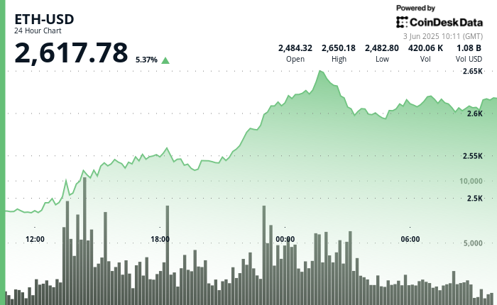 ETH Stays Strong at ,600 After 1M Spot ETF Surge