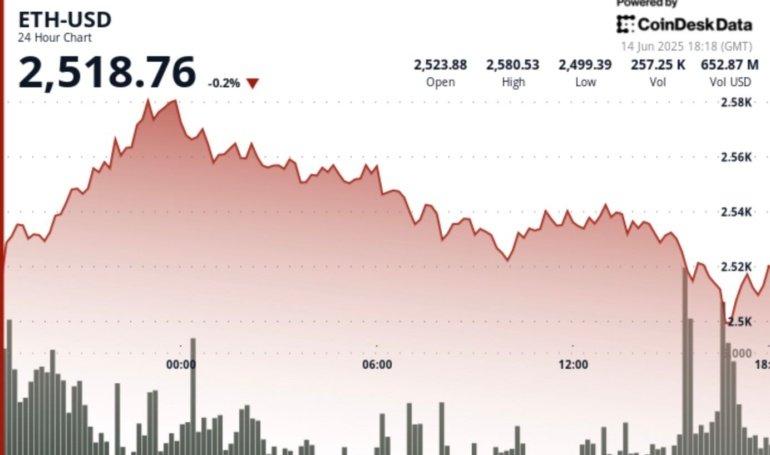 ETH Whales and Sharks Add 1.49M in 30 Days, Now Hold 27% of Total Ether Supply