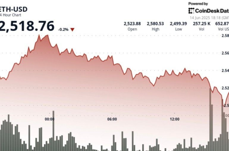 ETH Whales and Sharks Add 1.49M in 30 Days, Now Hold 27% of Total Ether Supply