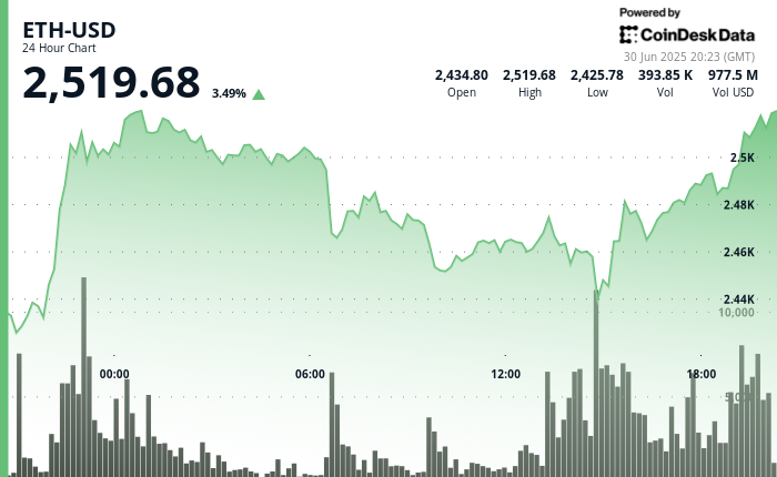 Ethereum (ETH) Jumps as Robinhood Builds New Blockchain Using Arbitrum Technology