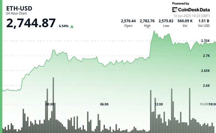 Ethereum (ETH) Price Surges 6.5% as Bulls Set Sights on ,000
