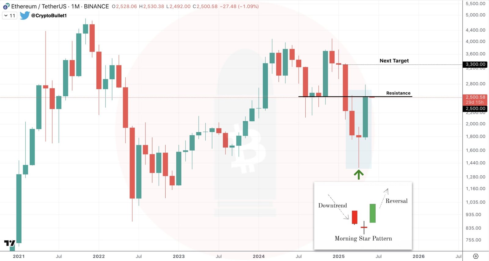 Ethereum Signals Uptrend With Key Candlestick Pattern, Could A Rally Follow?