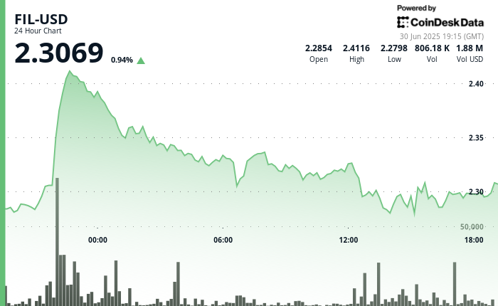 Filecoin (FIL) Gives Back Most of its Recent Gains to Trade 2% Higher