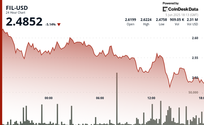 Filecoin (FIL) Tumbles 5% After Breaking Key Support Level at .54