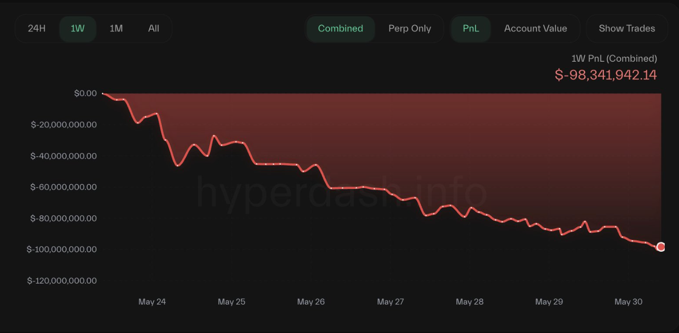 How James Wynn’s 0M Implosion Is a Leverage Tale as old as Time