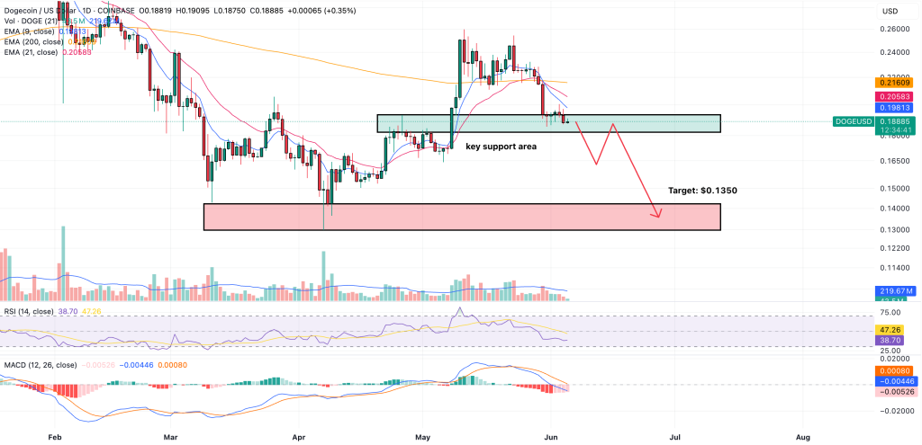 Is Dogecoin Running Out of Time? DOGE Price Prediction Warns of 6 Red Months