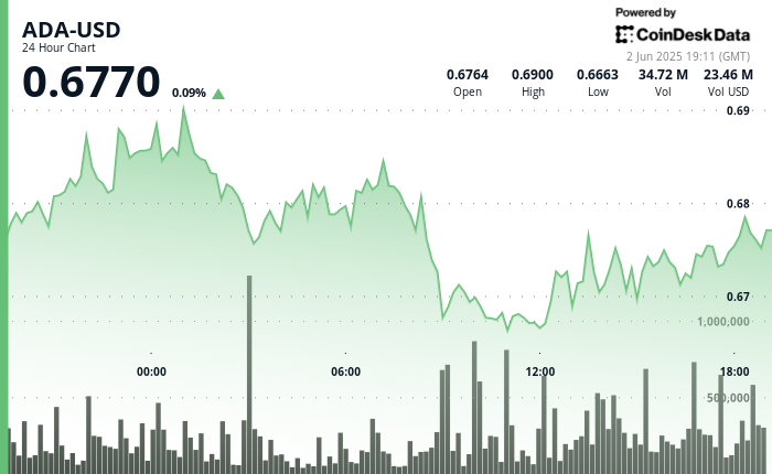 Japan Drives Cardano (ADA) Trading Surge as Price Battles alt=
