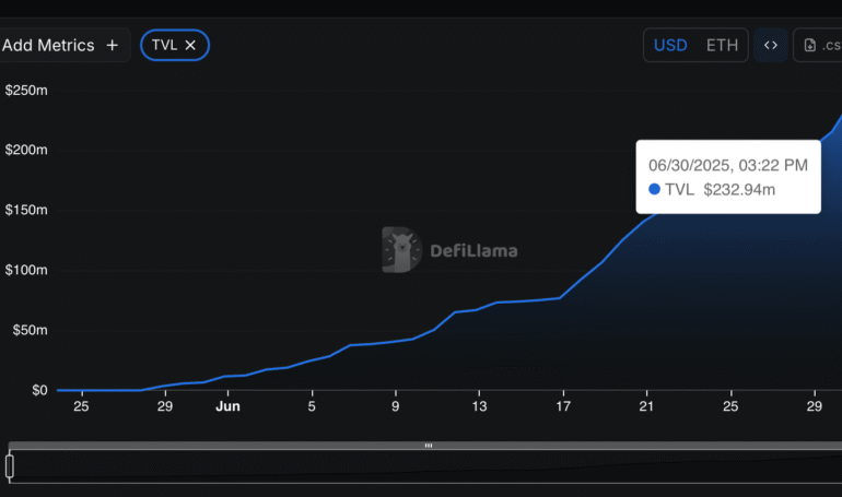 Katana Mainnet Goes Live as Pre-Deposits Hit 2M