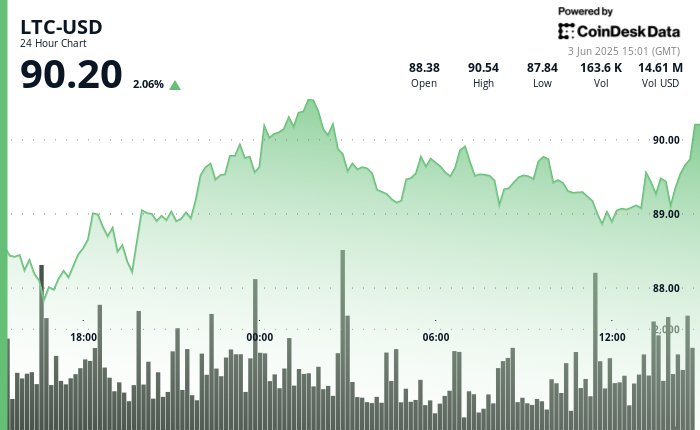 Litecoin Breaks  Barrier as Traders Watch for Sustained Momentum