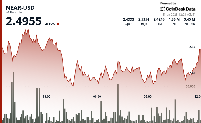 NEAR Protocol Surges 5% After Forming Bullish Support Pattern