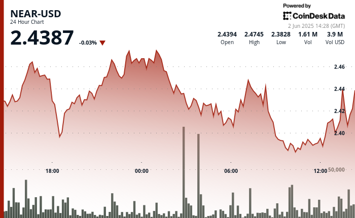 NEAR Struggles to Break Free From Bearish Momentum Despite Support