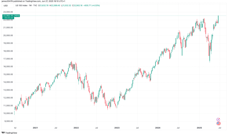 Nasdaq Hits Record While Bitcoin, Gold Remain Under Pressure After Latest Macro Data