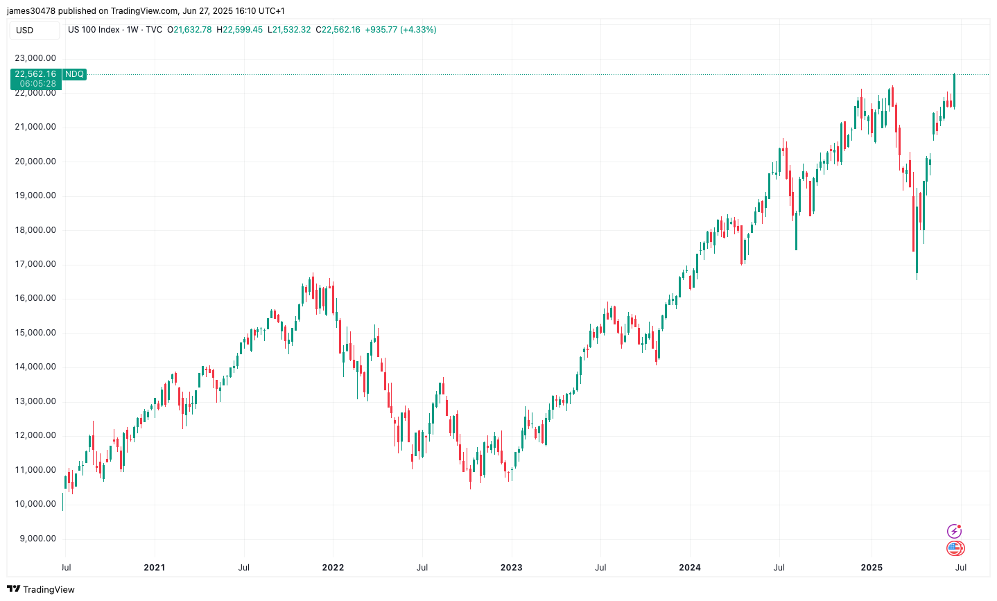 Nasdaq Hits Record While Bitcoin, Gold Remain Under Pressure After Latest Macro Data