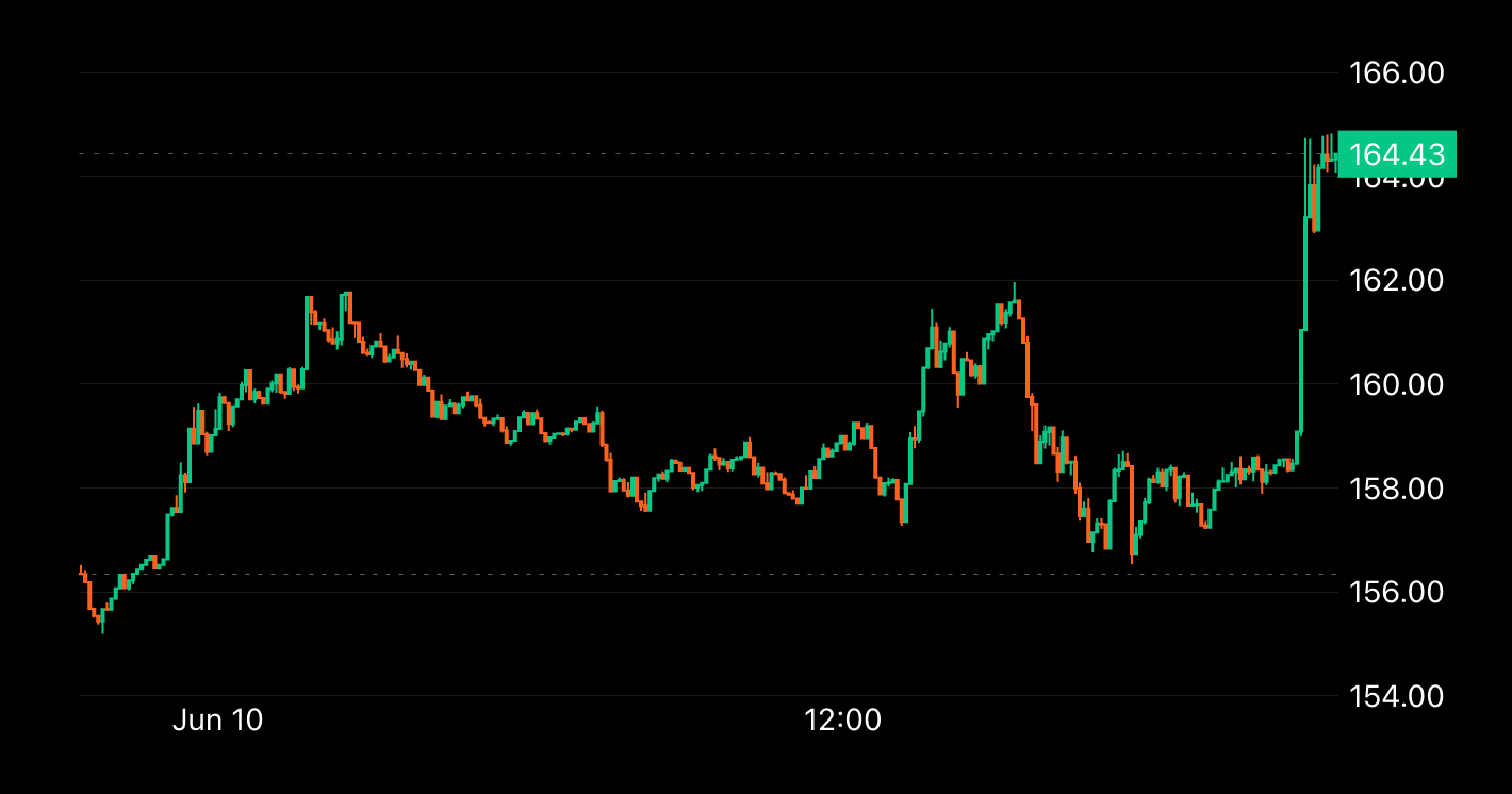 SOL Gains 5% on Report of Spot ETF Developments