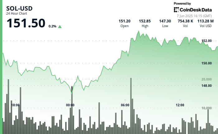 SOL Recovers Above 1 After Sharp Pullback