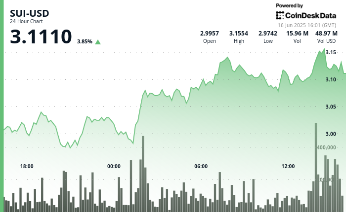 SUI Eyes Break Above .30 as TVL and Stablecoin Growth Accelerate