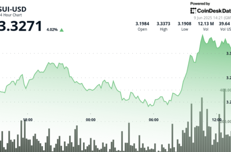 SUI Surges 5% on Triple Volume Breakout Amid Trade Talks Between U.S. and China