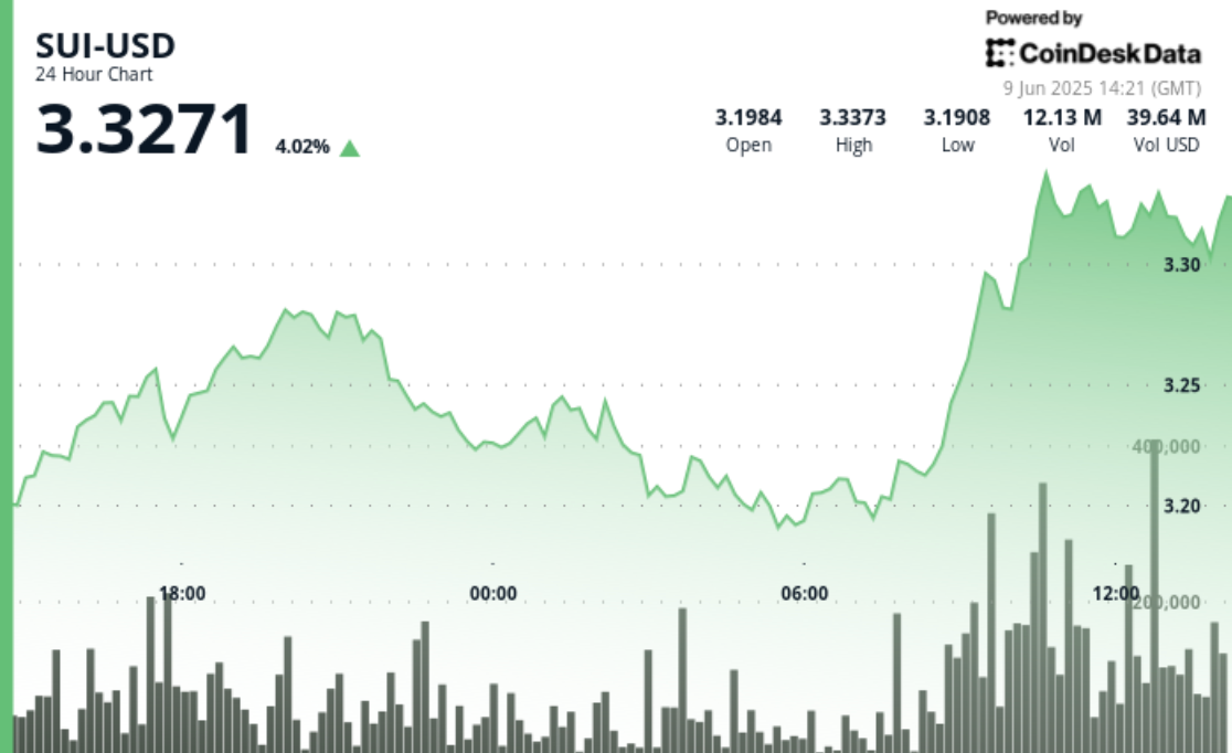 SUI Surges 5% on Triple Volume Breakout Amid Trade Talks Between U.S. and China