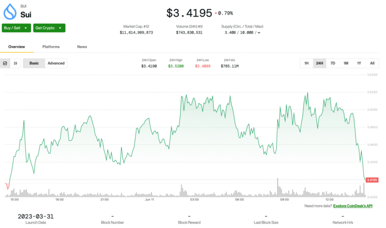 SUI Token Trades Flat Despite Signs of Strong ETF Momentum