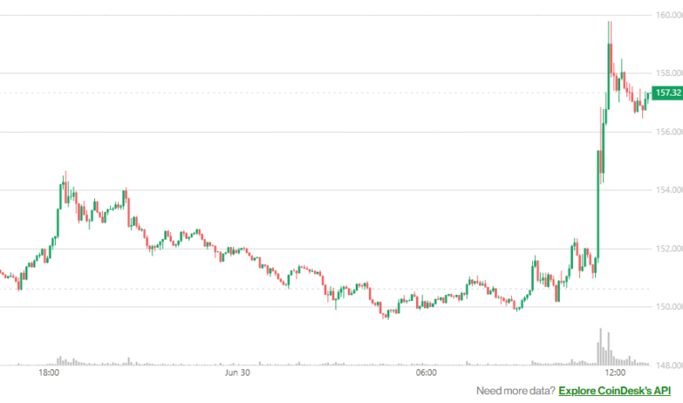 Solana Jumps Ahead of First SOL ETF Hitting the Market This Week