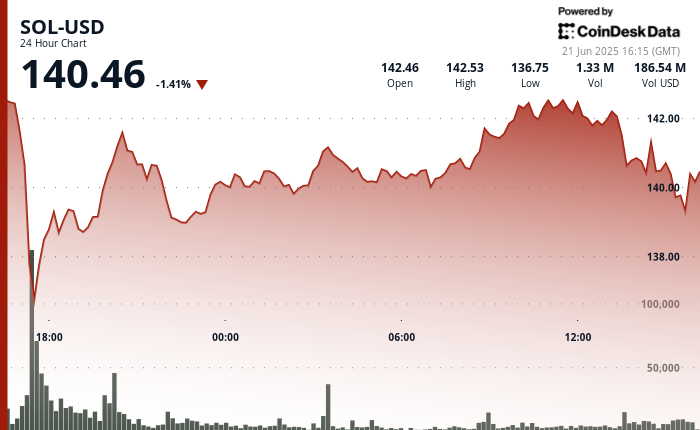Solana (SOL) Recovers From Sharp Drop to Hold 0 as Traders Await Next Move