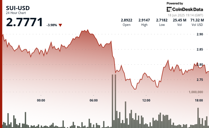 Sui (SUI) Price Volatile as 24-Hour Trading Volume Tops 30-Day Average by 11%