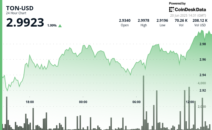 TON Breaks  Barrier Amid Surging Volume, Riding Telegram's Growth