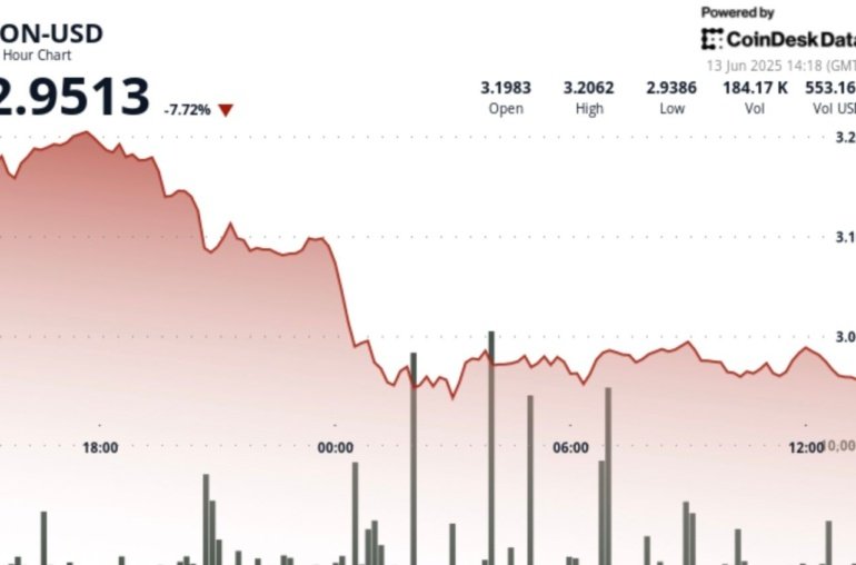TON Down 8% After Israel Strikes Iran