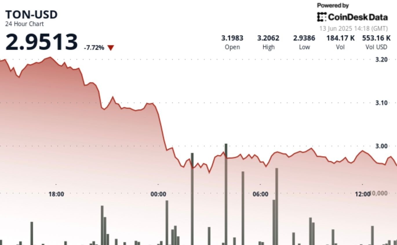 TON Down 8% After Israel Strikes Iran