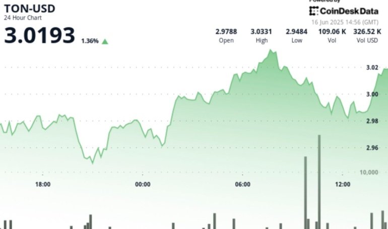 TON Moves Past  Milestone on High Trading Volume