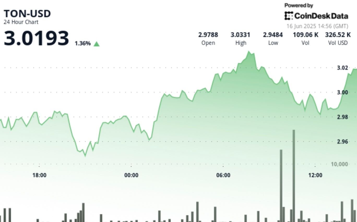 TON Moves Past  Milestone on High Trading Volume