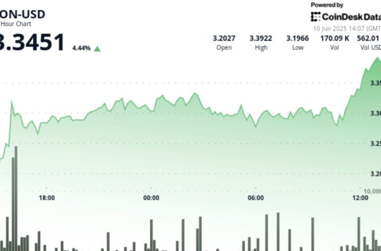 TON Rises 4.1%, Suggests Further Upside Potential