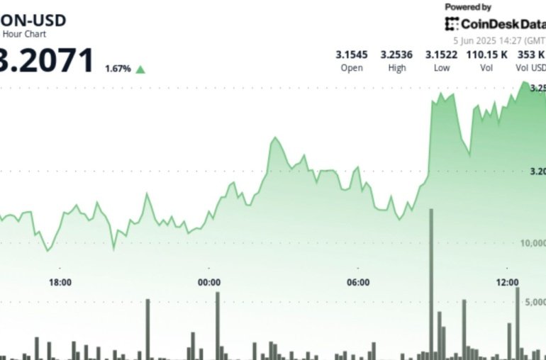 TON Surges 3%, Outperforming CoinDesk 20