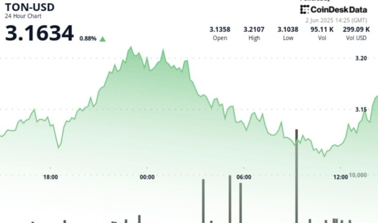 TON Surges 3.7% in V-Shaped Recovery After Finding Strong Support at .11