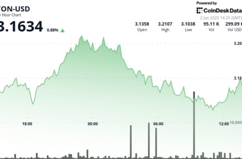 TON Surges 3.7% in V-Shaped Recovery After Finding Strong Support at .11