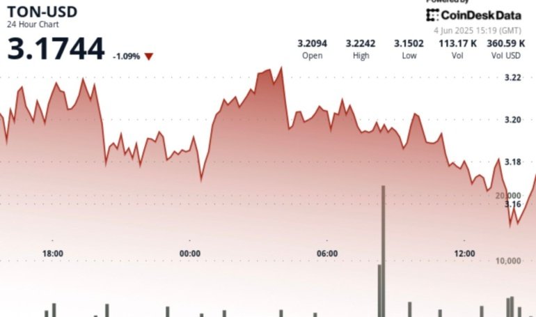 Token Dips as ‘Double Top’ Pattern Potentially Signals Short-Term Bearish Trend