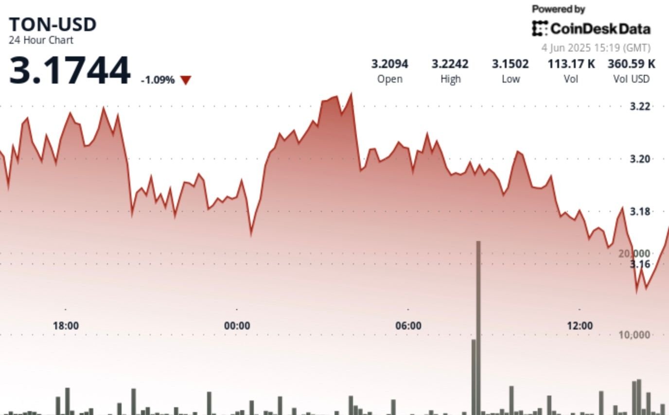 Token Dips as ‘Double Top’ Pattern Potentially Signals Short-Term Bearish Trend