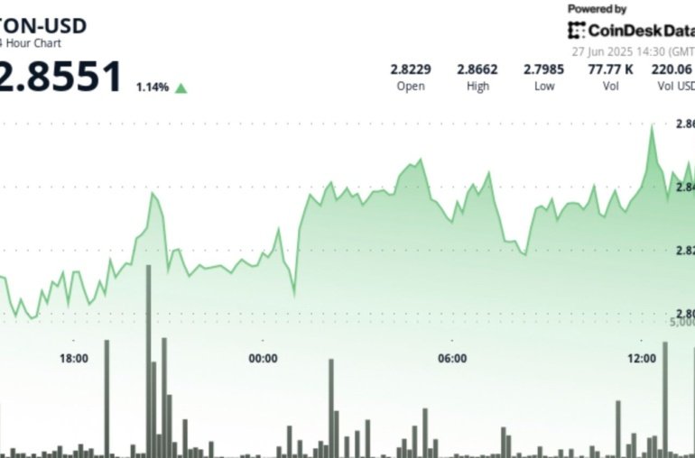 Toncoin Gains 2% as Short-Term Uptrend Pattern Emerges