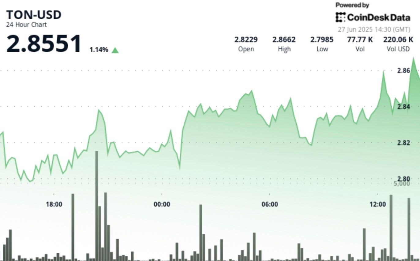 Toncoin Gains 2% as Short-Term Uptrend Pattern Emerges