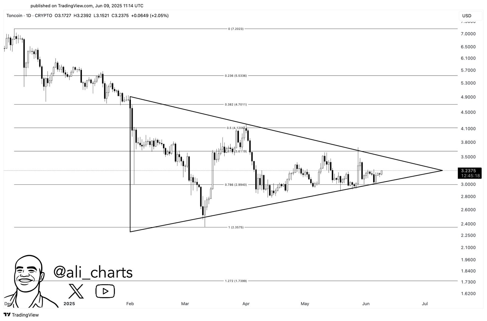 Toncoin Heading Toward 40% Breakout, Pattern Could Suggest