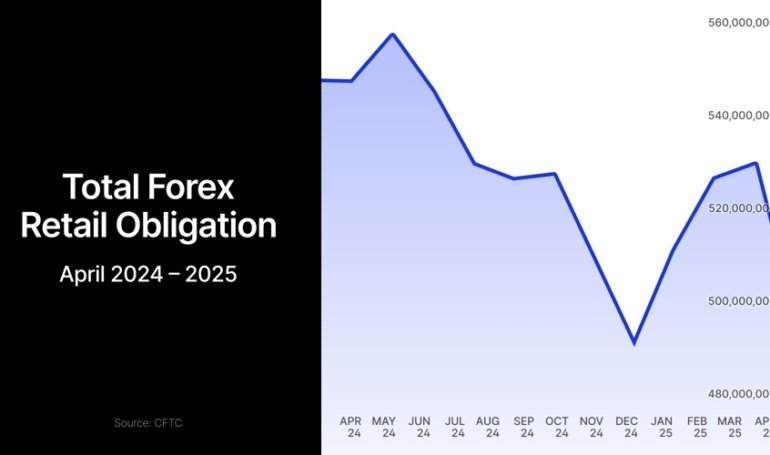 US Forex Deposits Crash 7% as Dollar Hits 3-Year Low